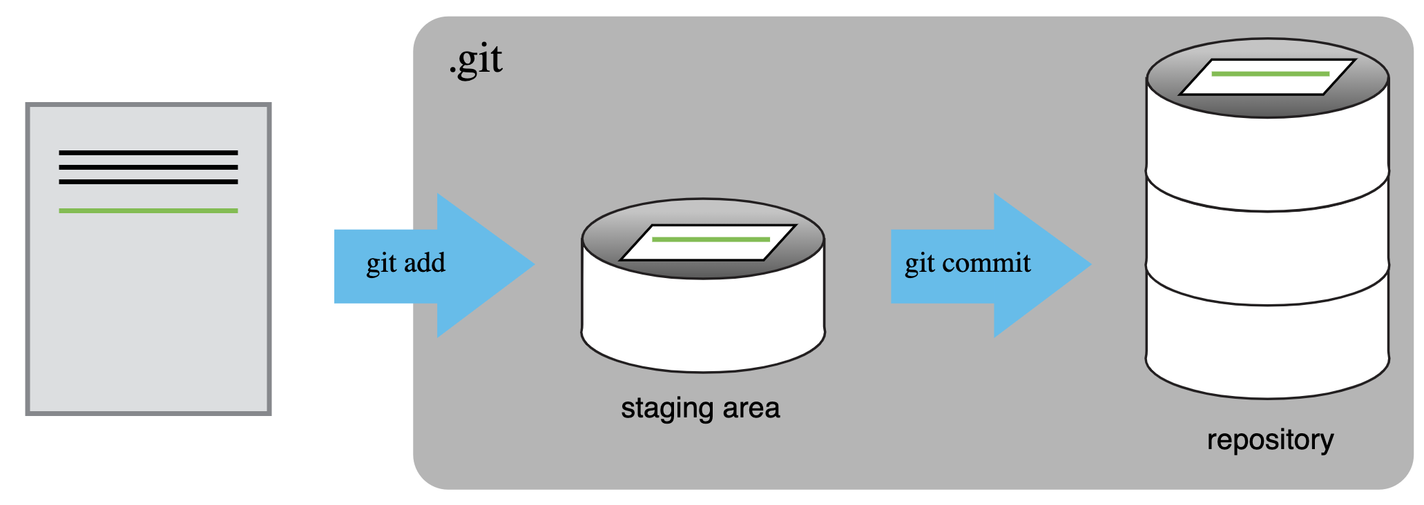 A diagram showing the relationship between the working directory, staging area, and repository in git.