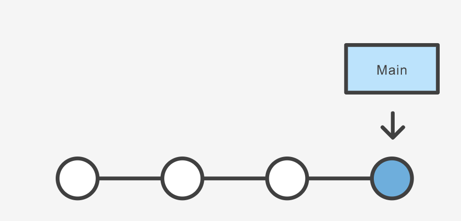 A diagram showing several commits on a single branch in a theoretical git repository.