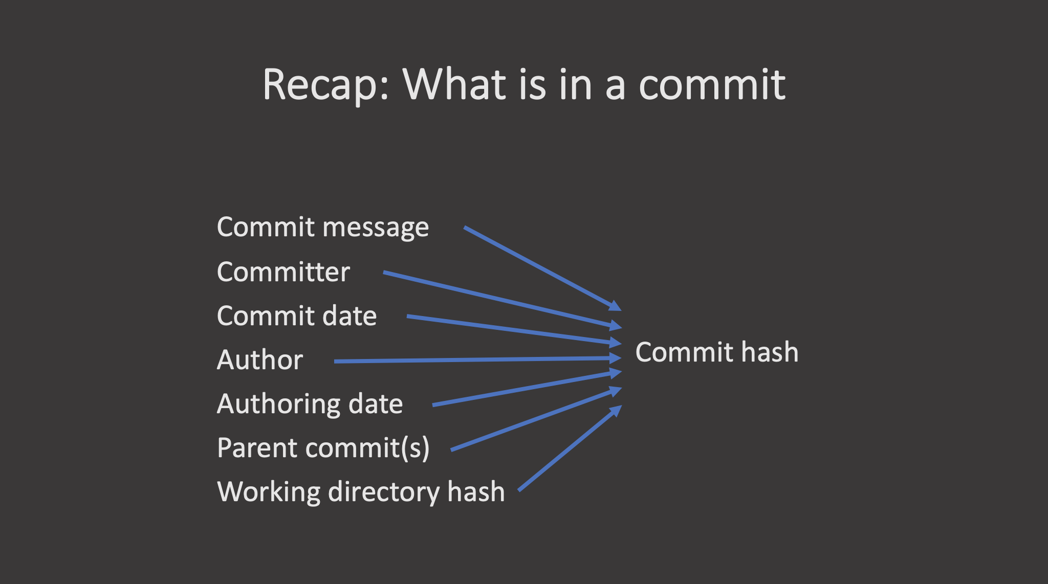 A diagram showing the components that make up a git commit.