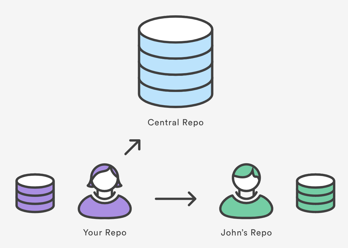 A diagram showing a local git repository with remote connections to two other repositories.