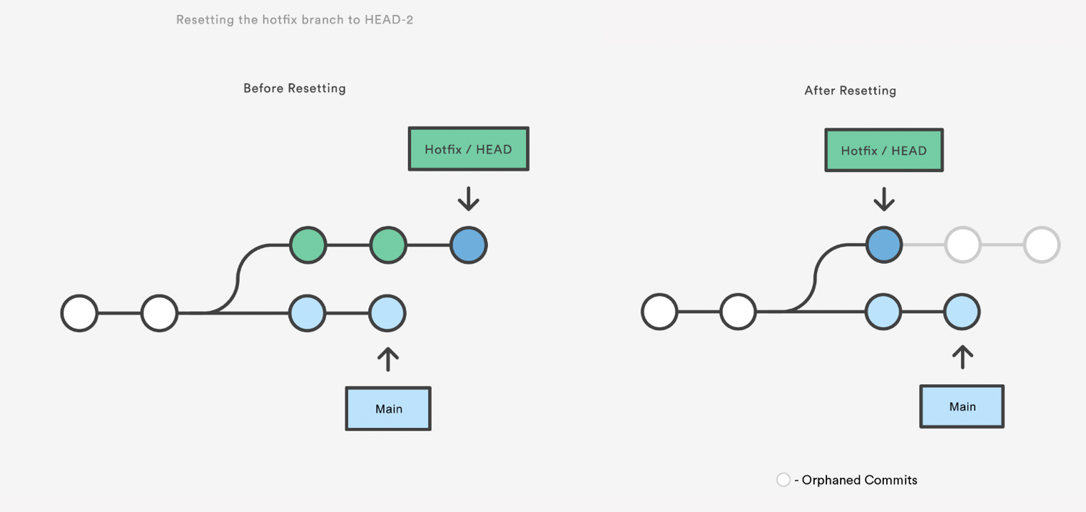 A diagram showing a repository before and after resetting the last commit.