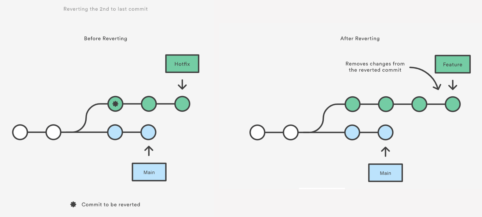 A diagram showing a repository before and after reverting the last commit.