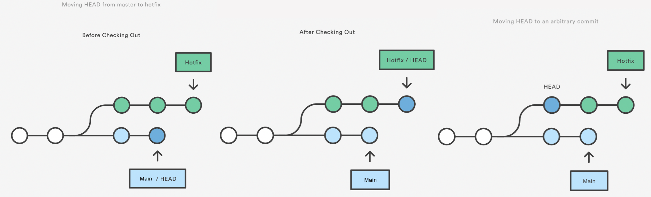 A diagram showing a repository before and after using git checkout to move to a previous commit.