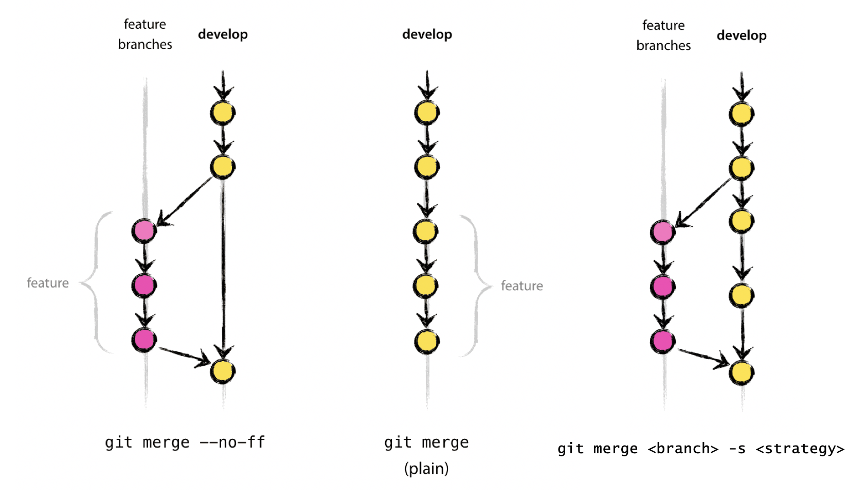 A diagram showing different types of Git merges.